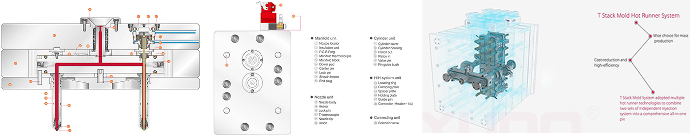 Τεχνογνωσία συστήματος Hot runner για πλαστικό καλούπι έγχυσης
